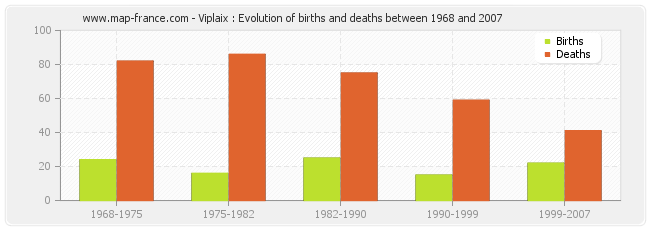 Viplaix : Evolution of births and deaths between 1968 and 2007