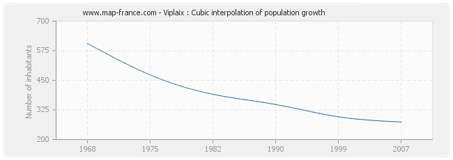Viplaix : Cubic interpolation of population growth