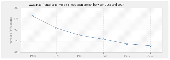 Population Viplaix