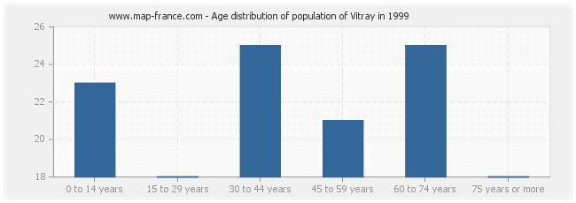 Age distribution of population of Vitray in 1999