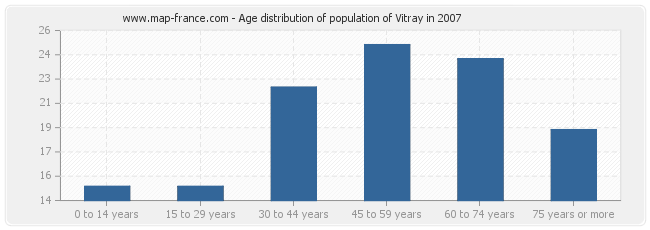 Age distribution of population of Vitray in 2007