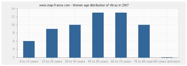 Women age distribution of Vitray in 2007