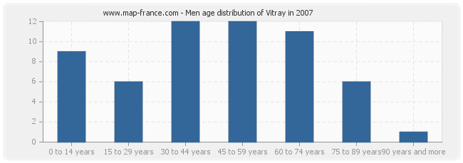Men age distribution of Vitray in 2007