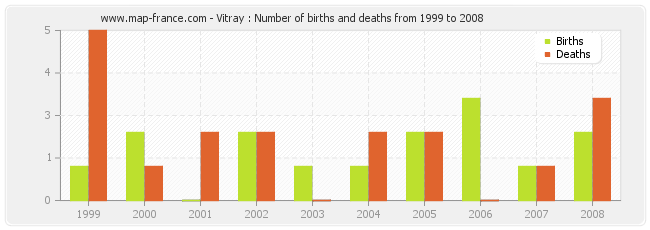 Vitray : Number of births and deaths from 1999 to 2008