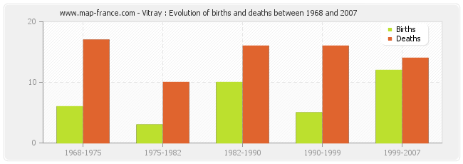 Vitray : Evolution of births and deaths between 1968 and 2007