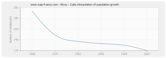 Vitray : Cubic interpolation of population growth
