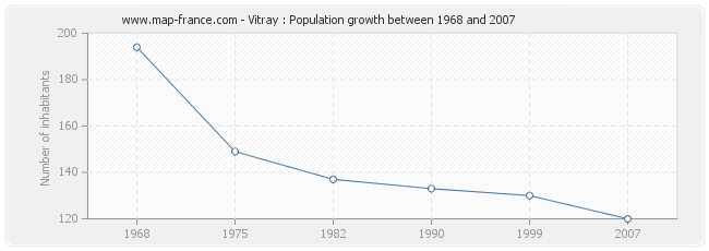 Population Vitray