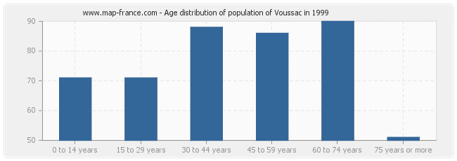 Age distribution of population of Voussac in 1999