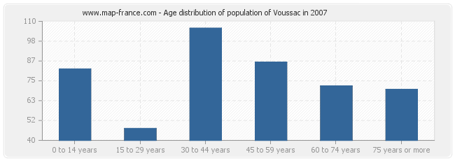 Age distribution of population of Voussac in 2007