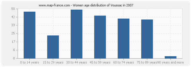 Women age distribution of Voussac in 2007