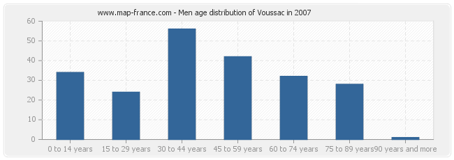 Men age distribution of Voussac in 2007