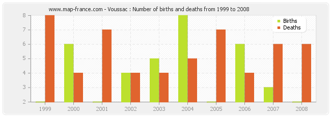 Voussac : Number of births and deaths from 1999 to 2008