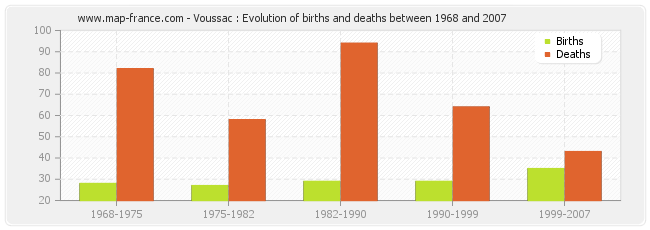 Voussac : Evolution of births and deaths between 1968 and 2007