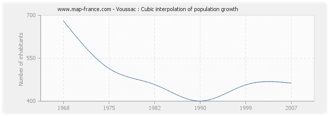 Voussac : Cubic interpolation of population growth