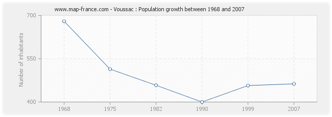 Population Voussac