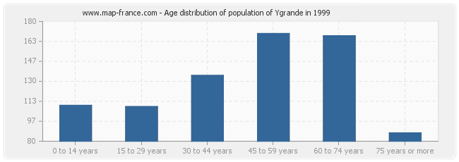 Age distribution of population of Ygrande in 1999