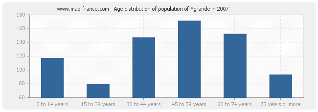 Age distribution of population of Ygrande in 2007