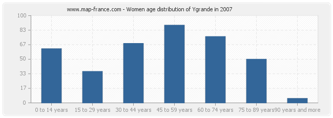 Women age distribution of Ygrande in 2007