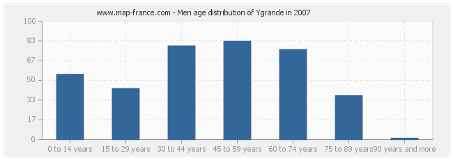 Men age distribution of Ygrande in 2007