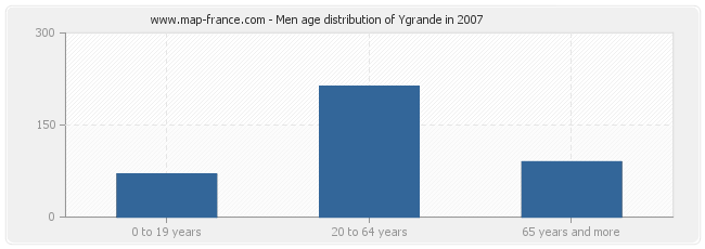 Men age distribution of Ygrande in 2007
