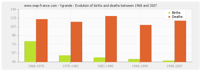 Ygrande : Evolution of births and deaths between 1968 and 2007