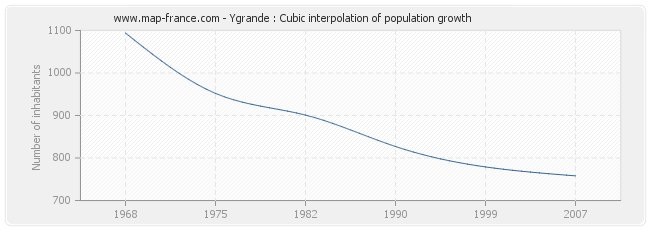 Ygrande : Cubic interpolation of population growth