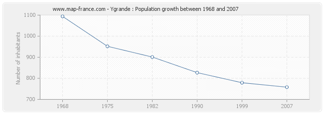 Population Ygrande