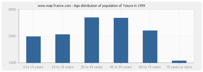 Age distribution of population of Yzeure in 1999