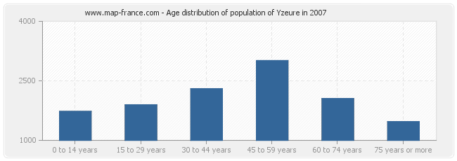 Age distribution of population of Yzeure in 2007
