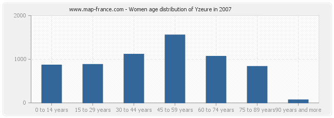 Women age distribution of Yzeure in 2007