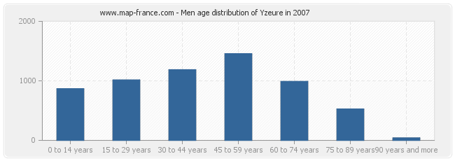 Men age distribution of Yzeure in 2007