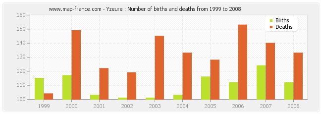 Yzeure : Number of births and deaths from 1999 to 2008