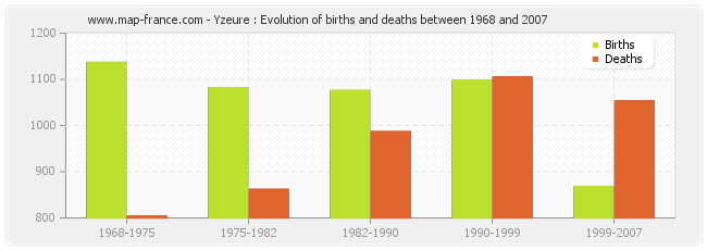Yzeure : Evolution of births and deaths between 1968 and 2007