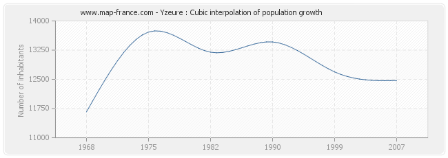 Yzeure : Cubic interpolation of population growth
