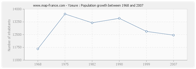 Population Yzeure