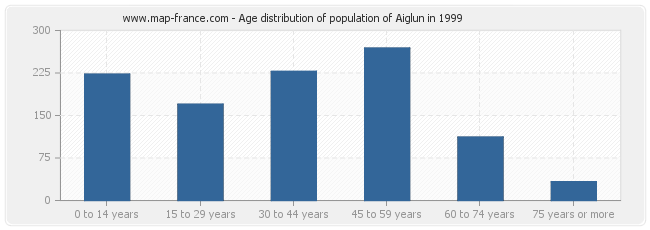 Age distribution of population of Aiglun in 1999