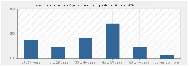 Age distribution of population of Aiglun in 2007