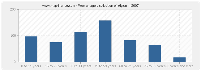 Women age distribution of Aiglun in 2007