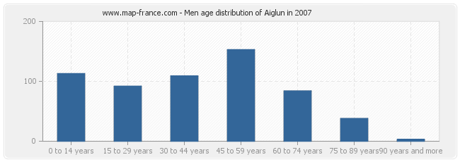 Men age distribution of Aiglun in 2007