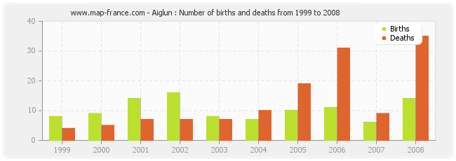 Aiglun : Number of births and deaths from 1999 to 2008