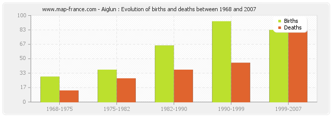 Aiglun : Evolution of births and deaths between 1968 and 2007