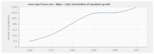 Aiglun : Cubic interpolation of population growth