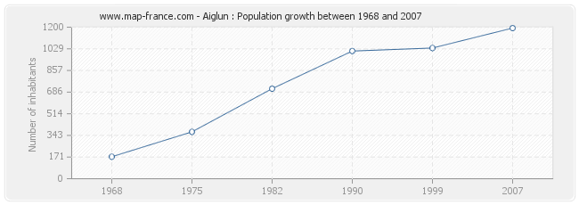 Population Aiglun