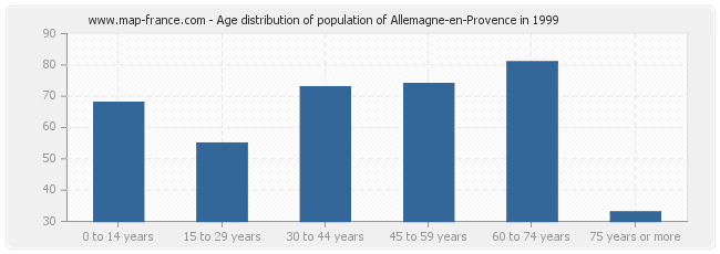 Age distribution of population of Allemagne-en-Provence in 1999