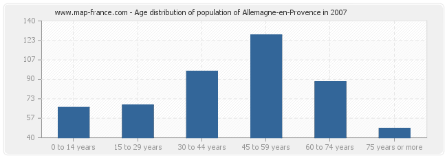 Age distribution of population of Allemagne-en-Provence in 2007
