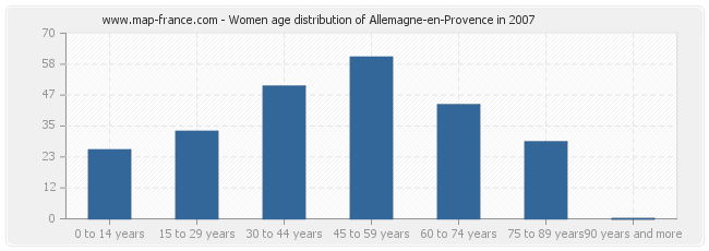 Women age distribution of Allemagne-en-Provence in 2007