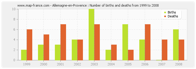 Allemagne-en-Provence : Number of births and deaths from 1999 to 2008