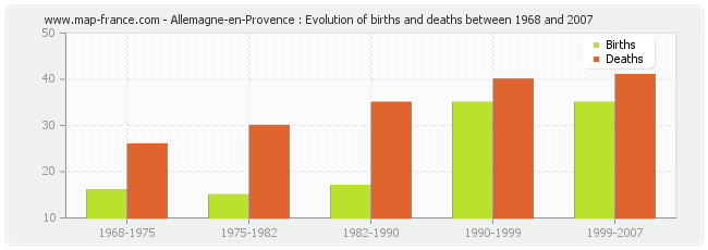 Allemagne-en-Provence : Evolution of births and deaths between 1968 and 2007