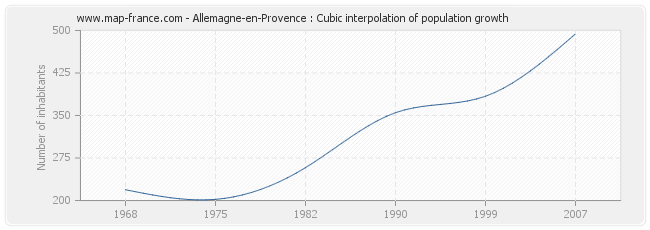 Allemagne-en-Provence : Cubic interpolation of population growth