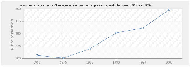 Population Allemagne-en-Provence